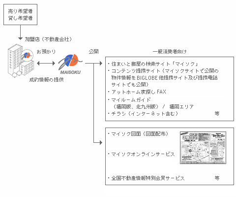 不動産物件情報入手から公開までの基本的な流れ