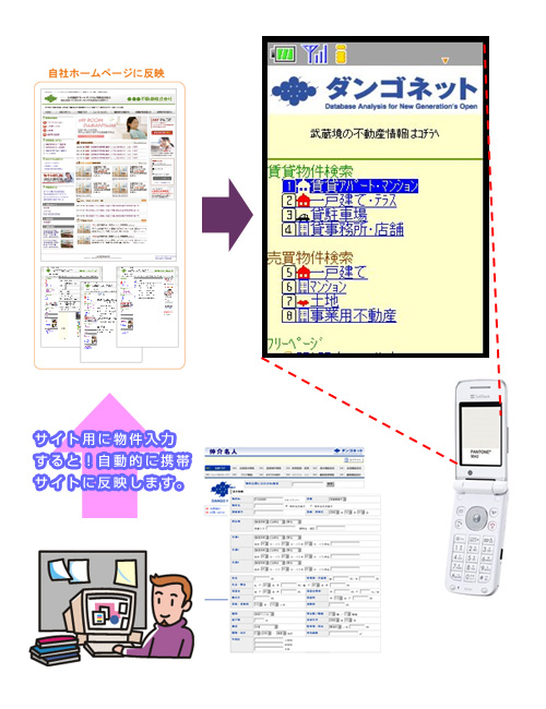 携帯サイトも簡単管理